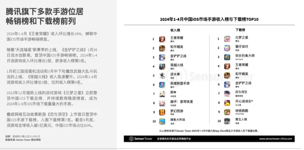 《王者荣耀》4月狂揽2.34亿美元 单日流水1亿美元 全球销量第二