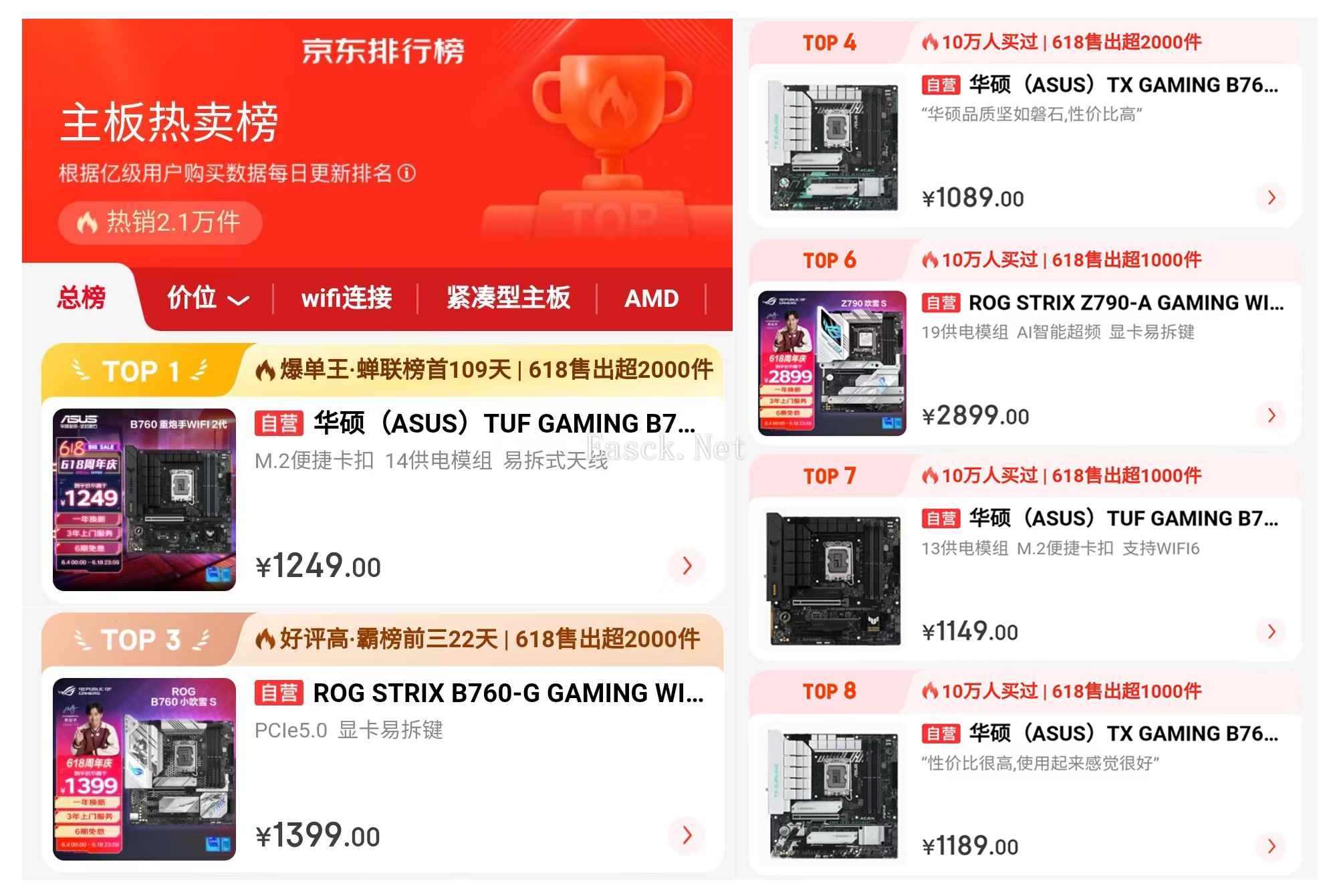 蝉联京东热卖榜首109天 618华硕B760主板必入