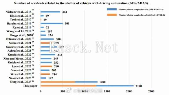 科学顶刊《自然》：自动驾驶车辆导致的事故比人类少