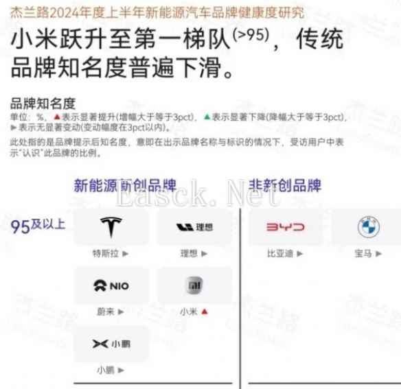 新能源汽车品牌知名度排行引热议：小米升至第一梯队