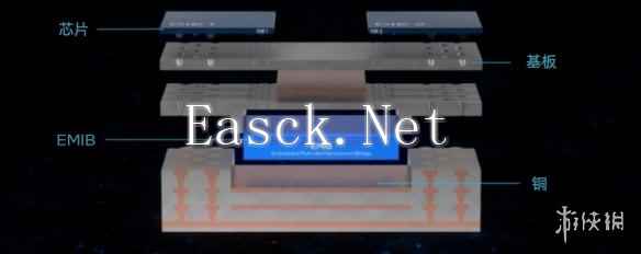 英特尔代工合作伙伴为EMIB先进封装技术提供参考流程