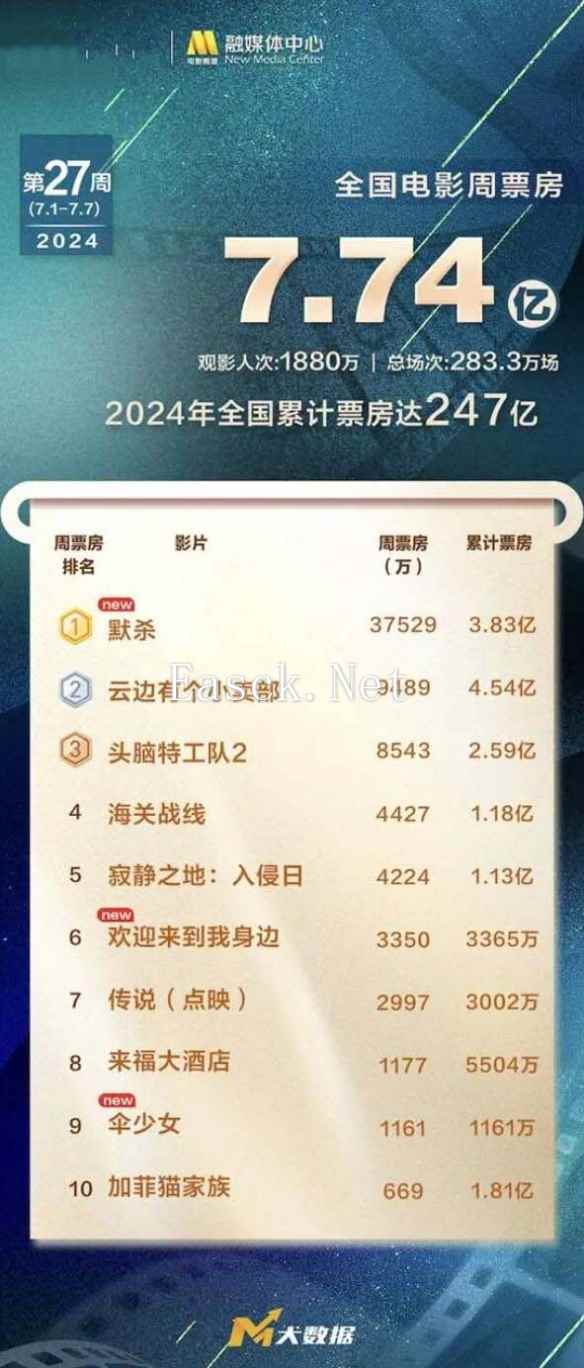暑期档累计票房突破30亿 《默杀》3.83亿周票房登顶