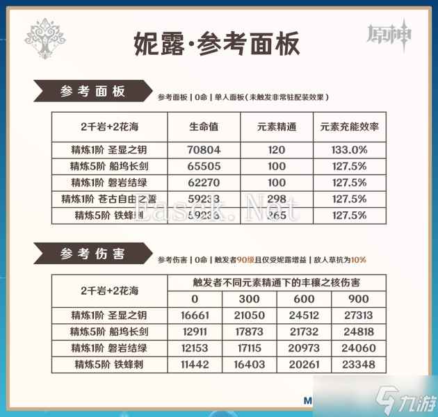 【原神】V4.8攻略 | 妮露攻略·机制/养成/配队
