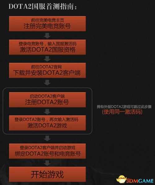国服《DotA2》首测客户端发布 测试码一码难求！