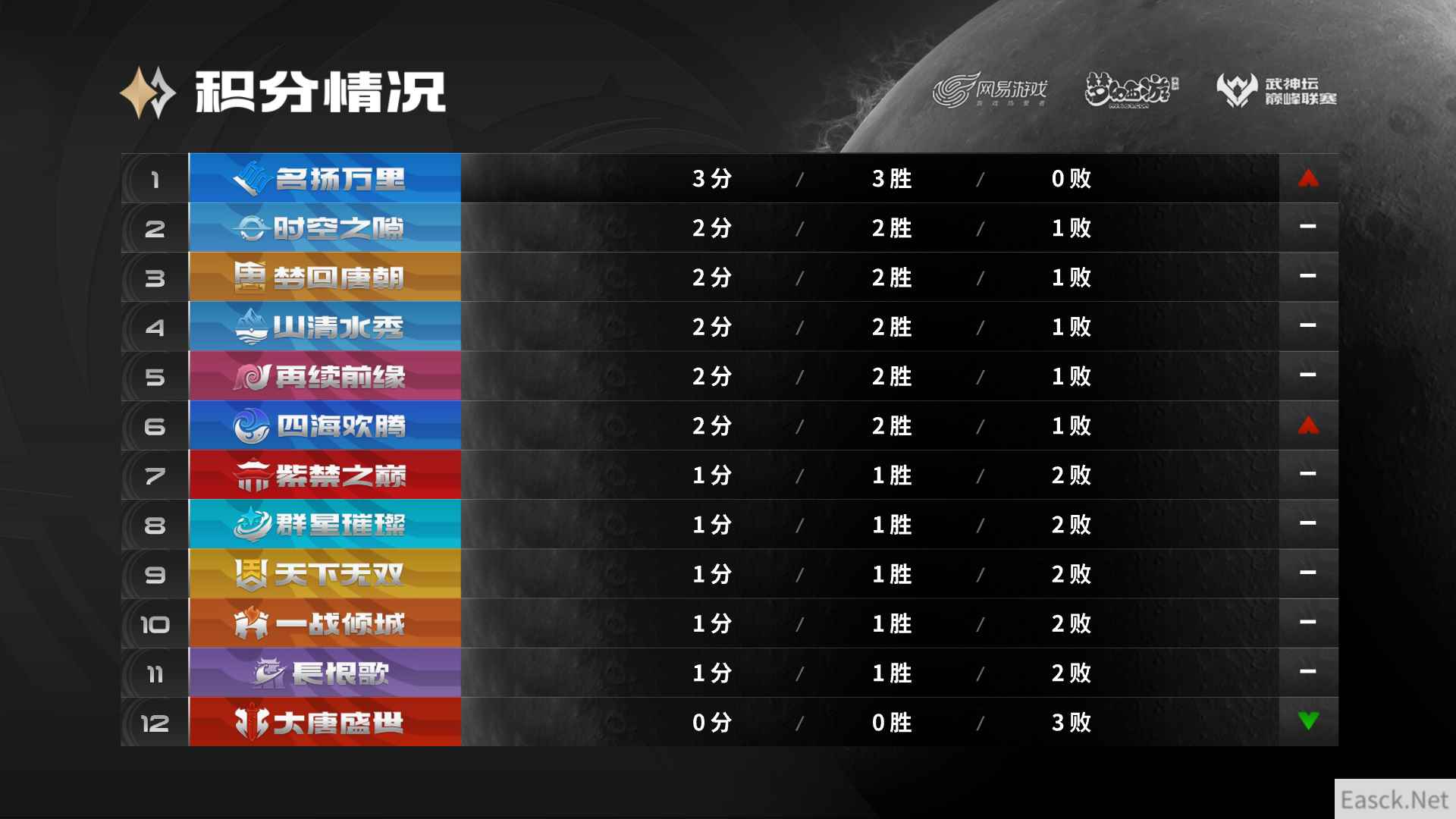 《梦幻西游》手游武神坛巅峰联赛S5常规赛第一周：12豪门战队均出场，乾坤一脉显神通！