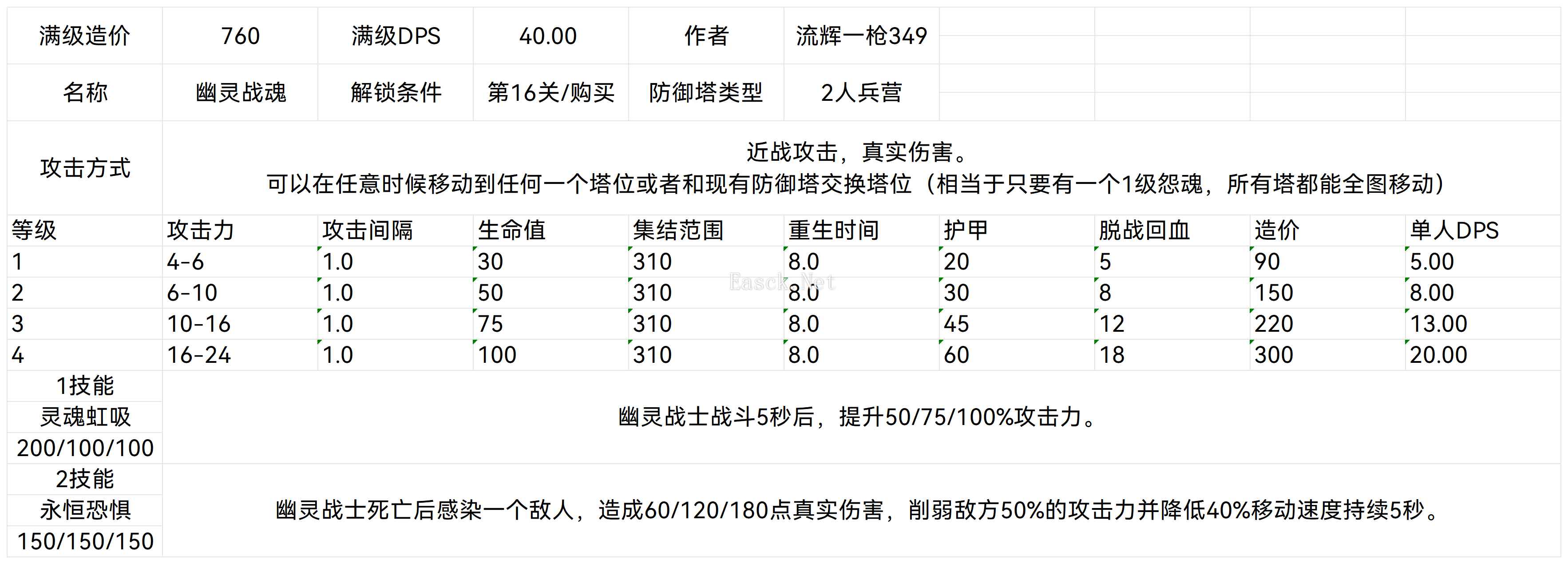 王国保卫战5幽灵战魂全等级技能伤害数据一览