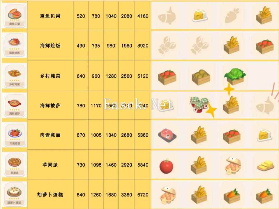《心动小镇手游》食谱配方大全