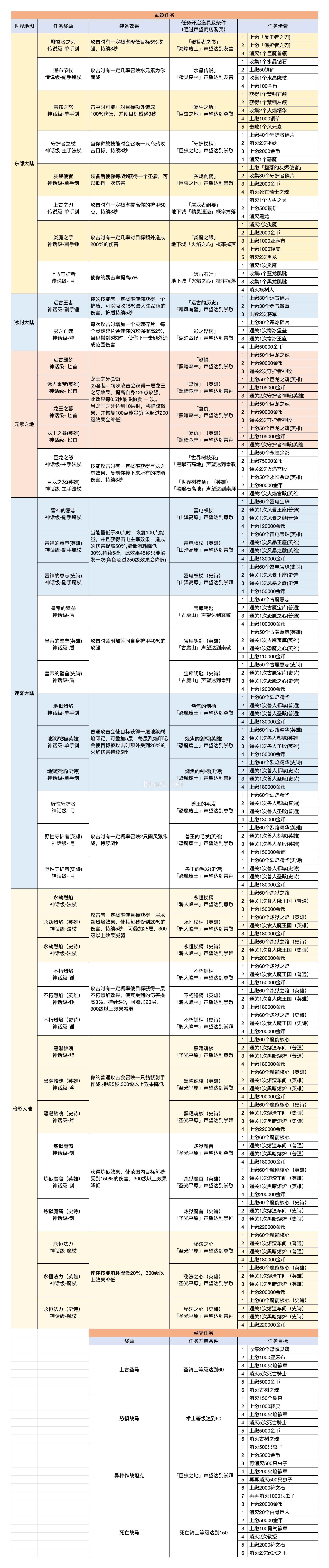 《异世界勇者》武器任务攻略大全