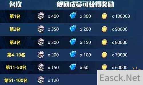 崩坏3第一期舰团探索值排行活动开启