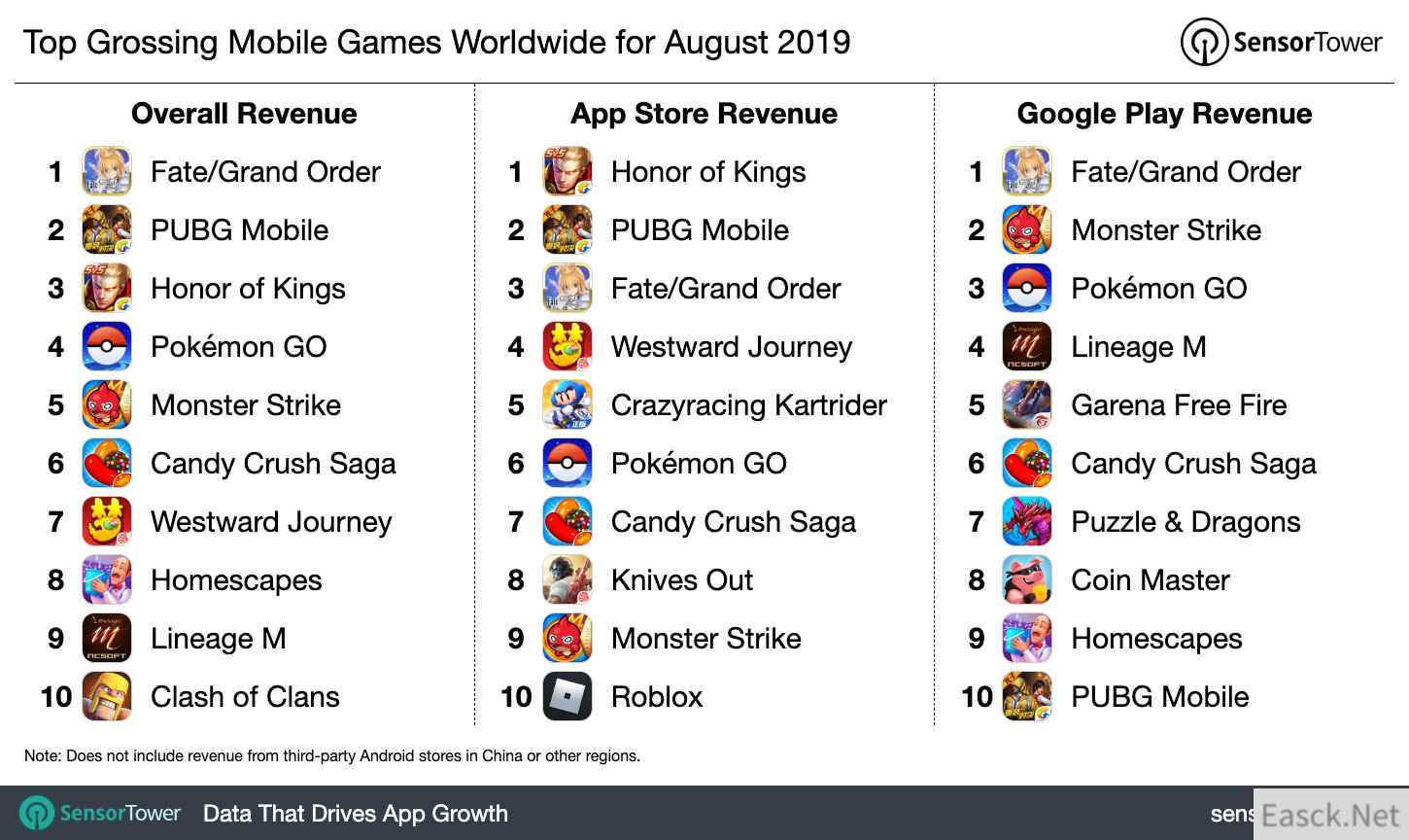 充钱=快乐 《FGO》登顶2019年8月手游收入排行榜
