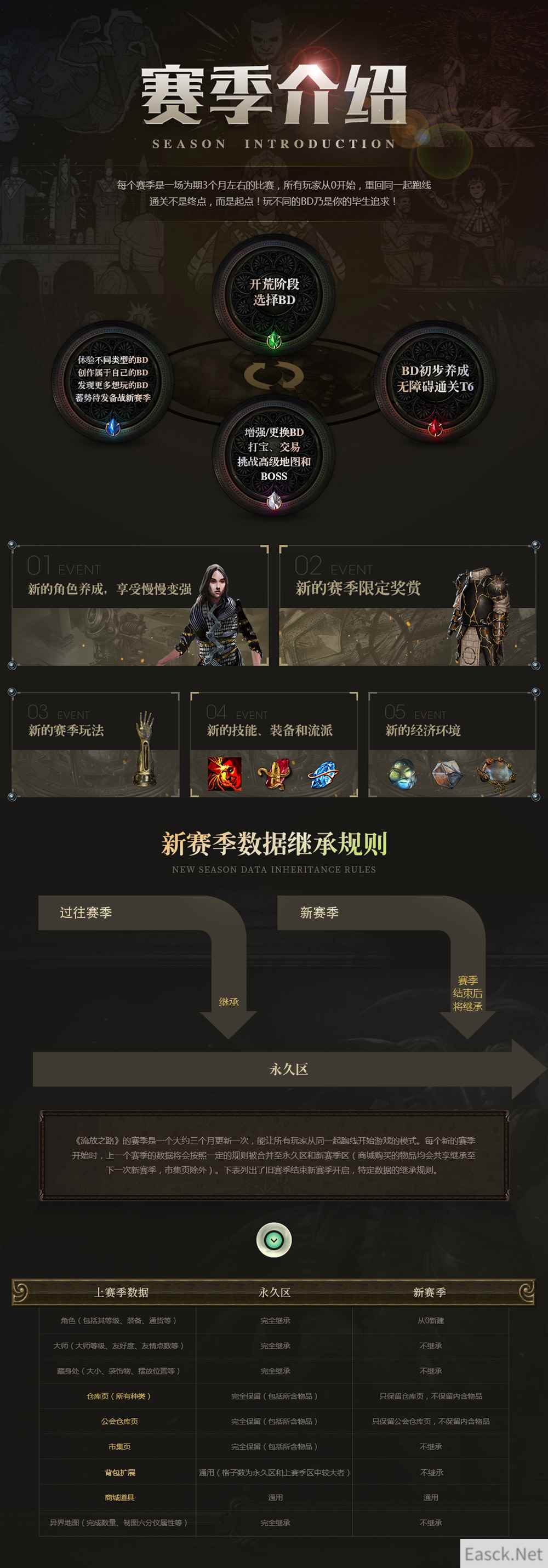 《流放之路》赛季更替 数据继承规则说明
