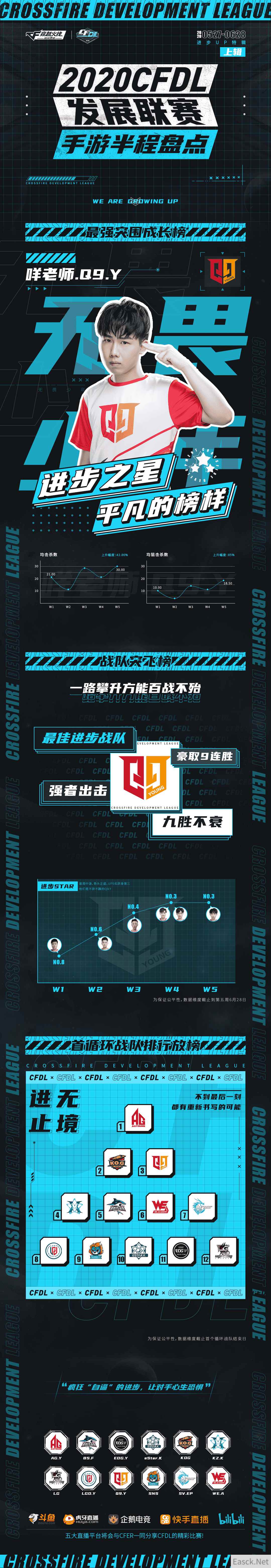 CFDL手游半程盘点，进步榜单放榜，谁将榜上有名一图了解