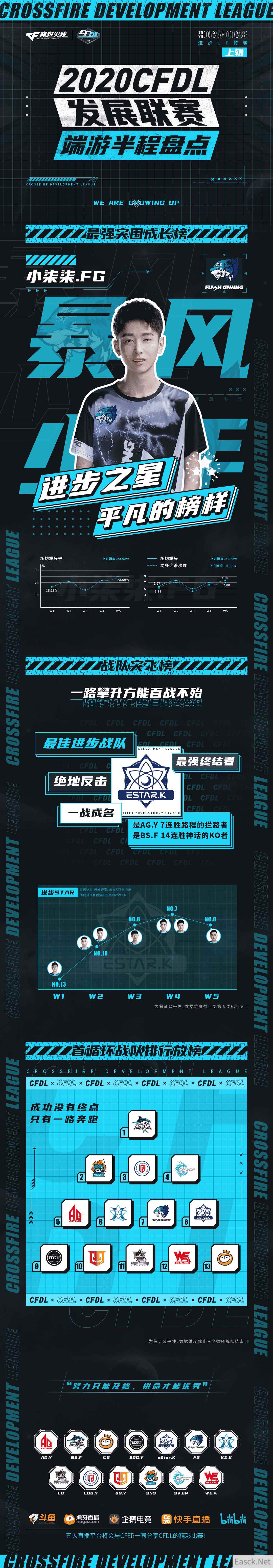 CFDL赛程过半，端游进步成绩单即刻奉上