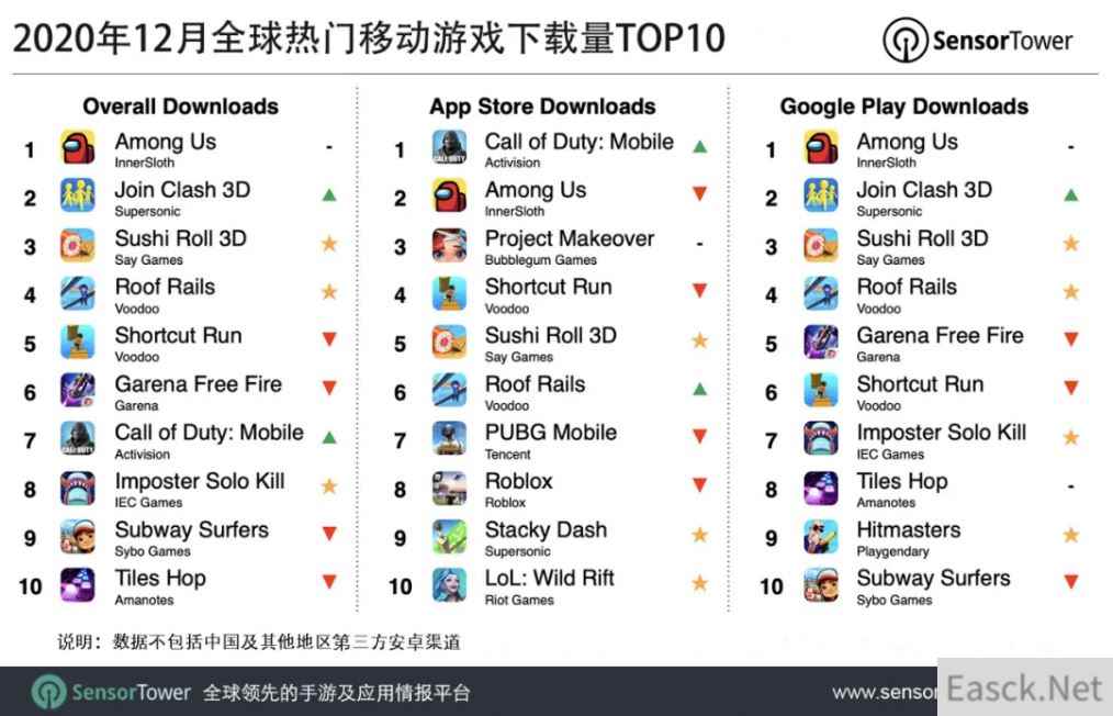 12月全球手游下载榜 《使命召唤手游》再创新高