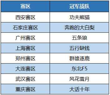 大话西游城市争霸赛，城市冠军风采集锦