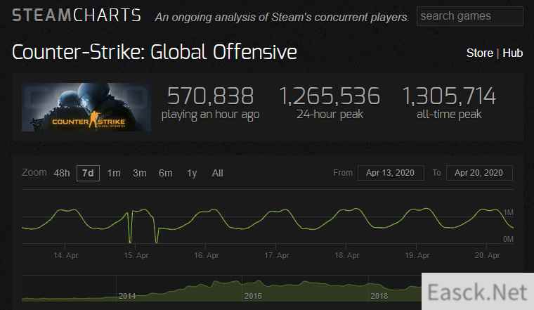 超越《DOTA2》历史最高 《CS:GO》成为VALVE旗下最畅销游戏