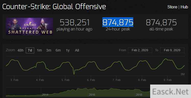 87.4万人参战！《CS:GO》打破历史最高同时在线人数