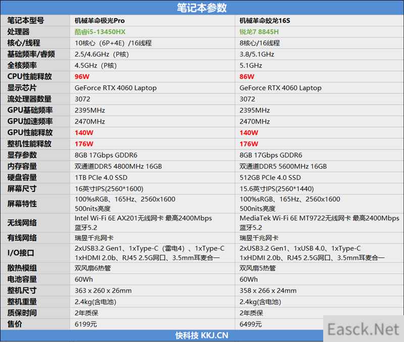 i5-13450HX越级挑战锐龙7 8845H！游戏本锐龙版、酷睿版该选谁