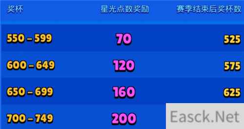 荒野乱斗星光点数获取及作用一览