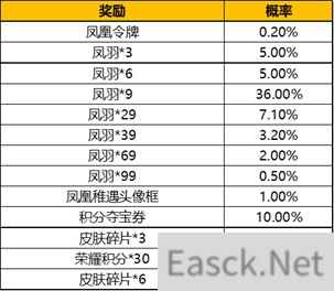 王者荣耀凤求凰抽奖概率一览表