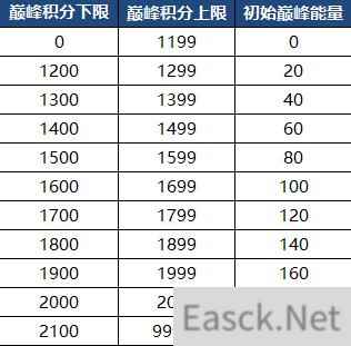王者荣耀巅峰能量继承及获取规则一览
