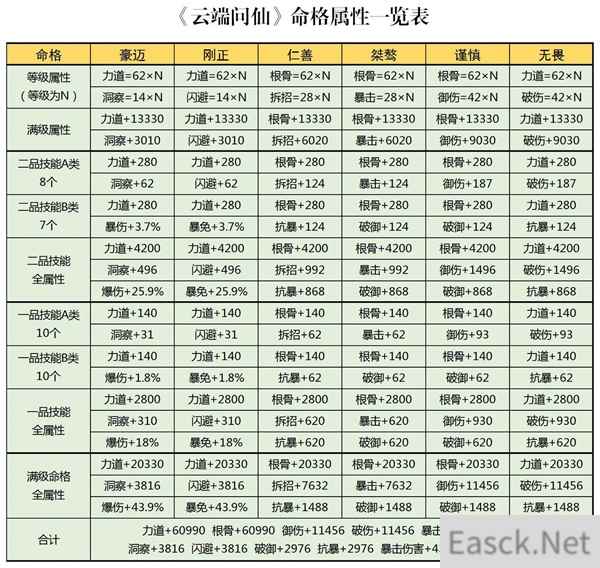 云端问仙命格属性一览表