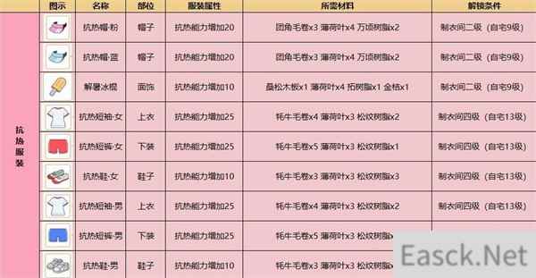小森生活抗热服饰制作配方一览