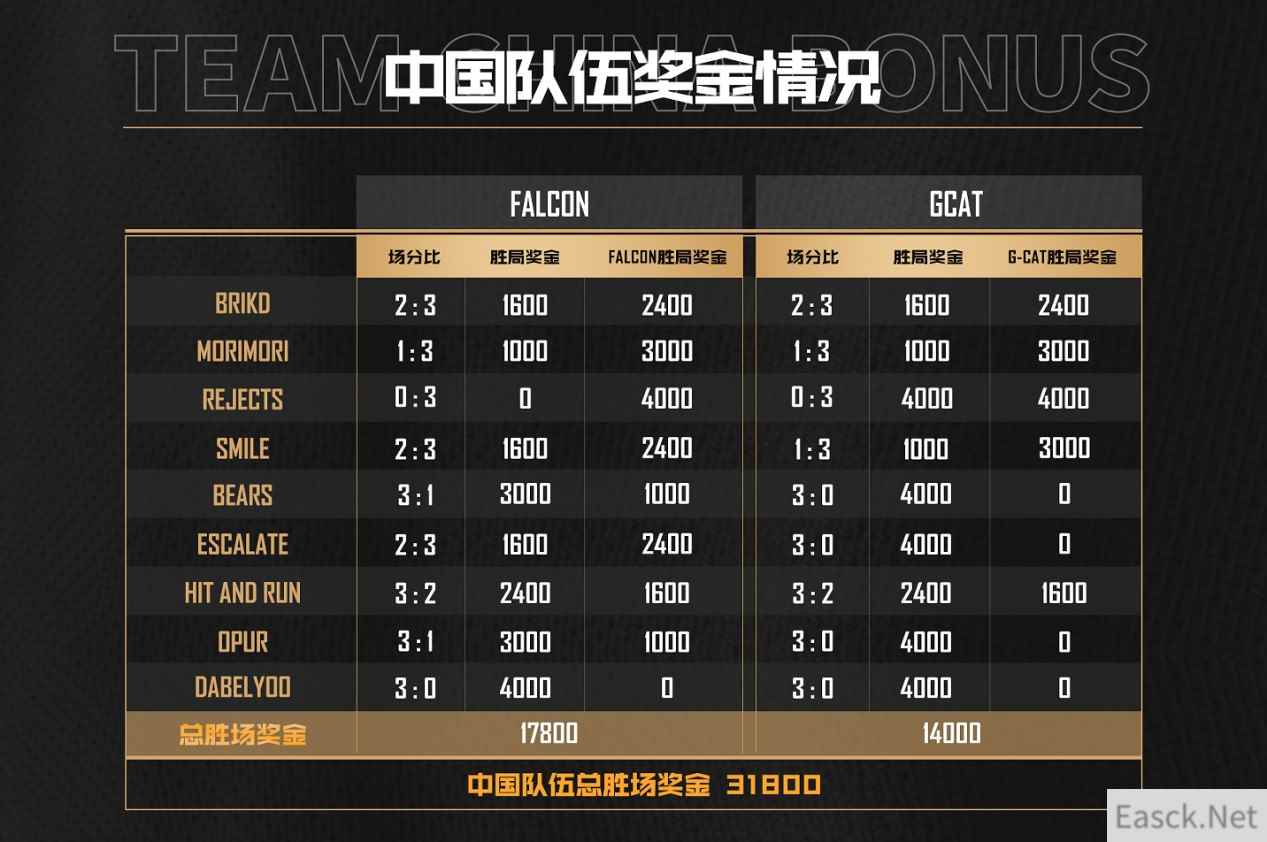 《坦克世界》WCI赛前挑战落幕 中国赛区获9胜9负