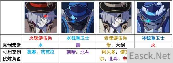 原神迷城战线元素试炼阵容通关攻略