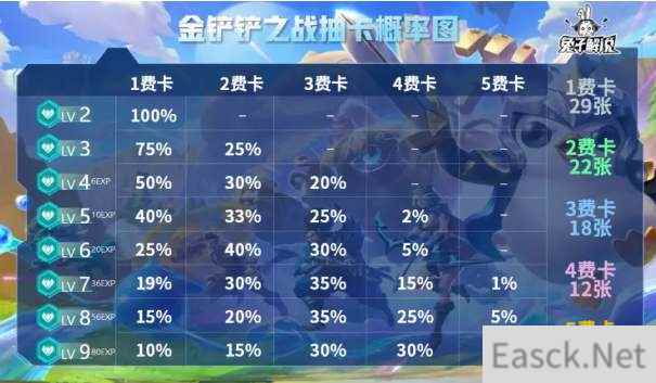 金铲铲之战抽卡概率一览