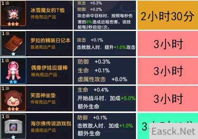 坎公骑冠剑周边制作时间一览