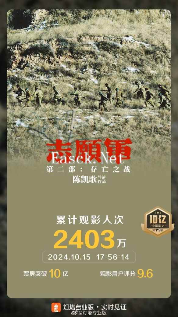 国庆档《志愿军》票房突破10亿：朱一龙、吴京参演