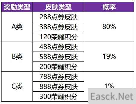 王者荣耀共赏芳华皮肤卡重置概率一览