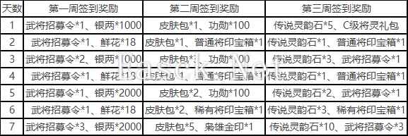 《三国杀：一将成名》开服福利活动分享
