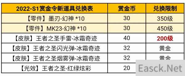 穿越火线手游2022S1赏金令兑换表一览
