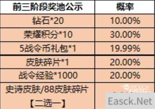 王者荣耀一启幸运活动4月全攻略
