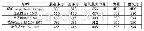 极品飞车Online新手轻松上路 秒变老司机