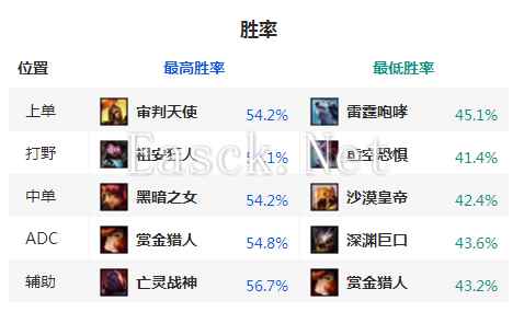 胜率总榜第一神秘英雄 这么强竟然没人玩?