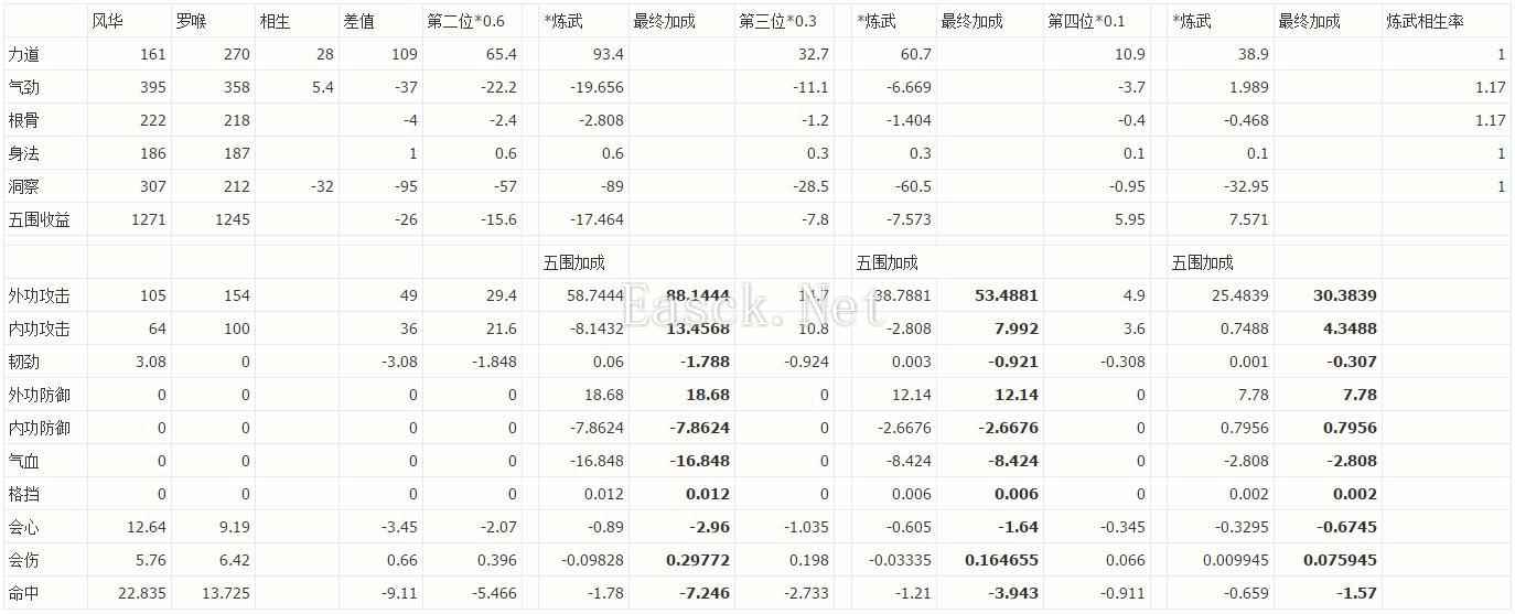表格分析 气劲根骨真武的风华罗喉抉择