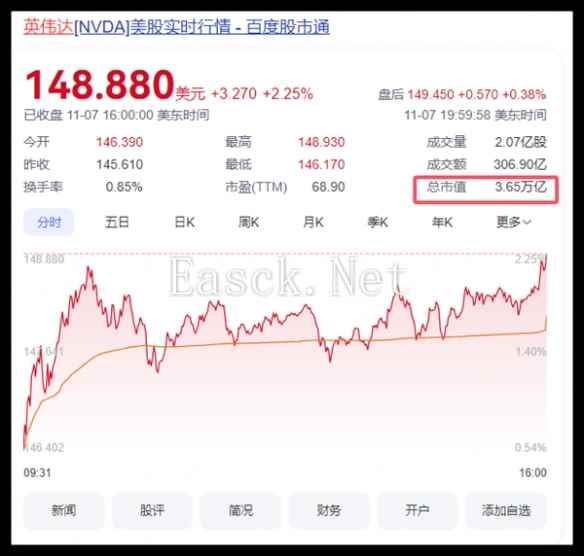 英伟达市值突破3.6万亿美元 超越苹果创下的记录！