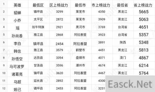 王者荣耀战力最低的地区最新2022一览