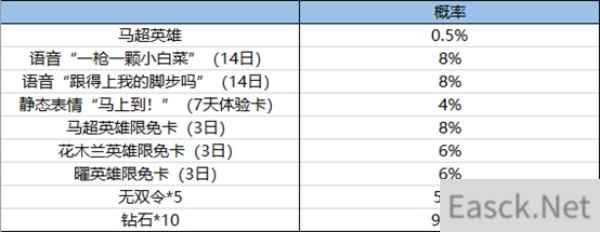 王者荣耀无双飞将的幸运礼活动全攻略
