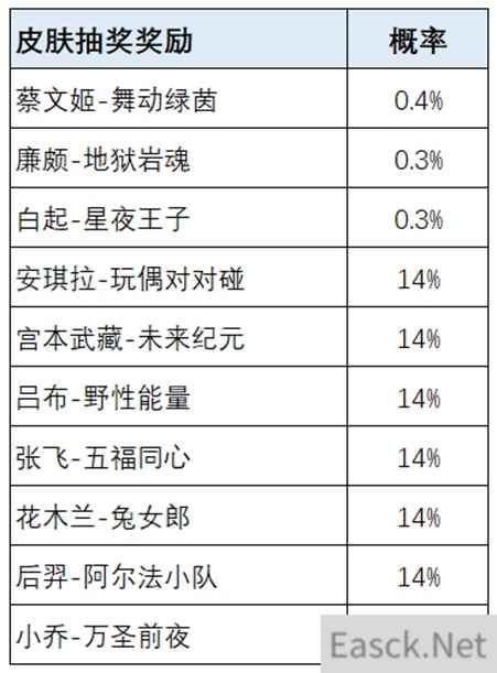 王者荣耀荣耀之战活动最全攻略