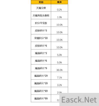 王者荣耀天魔再临活动全攻略