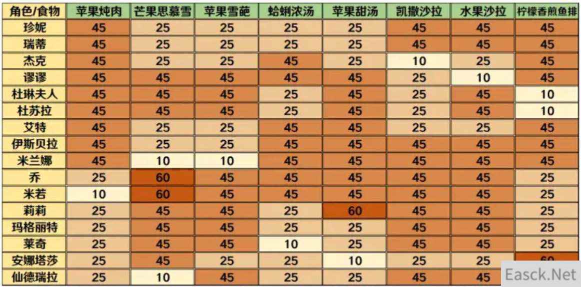 宝石研物语伊恩之石角色食物喜好一览