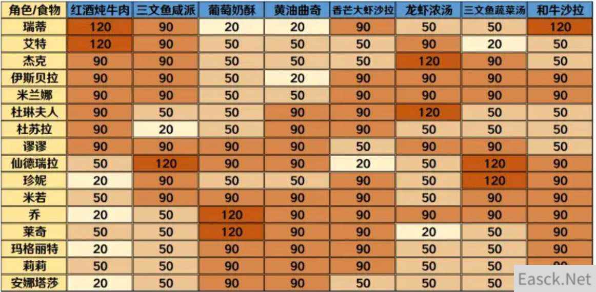 宝石研物语伊恩之石角色食物喜好一览