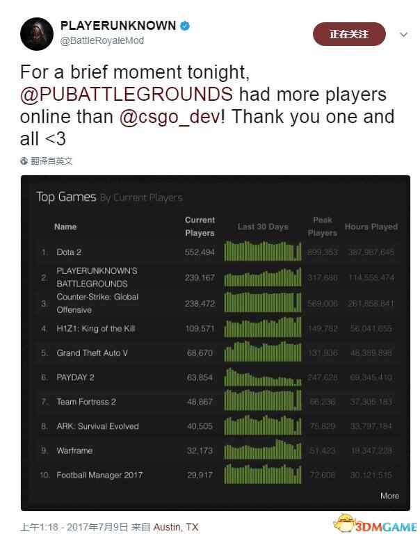 《绝地求生》在某个瞬间 实时在线人数超越CS：GO