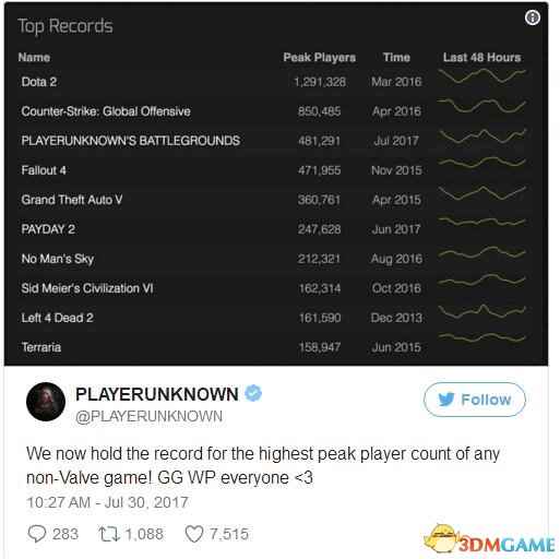 吃鸡太刺激：《绝地求生大逃杀》玩家峰值破纪录！