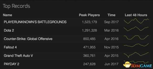 《绝地求生》太疯狂 Steam最高在线超150万人