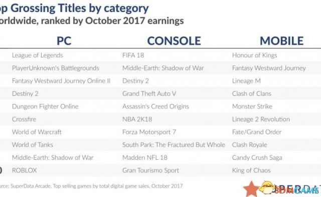 10月份全球数字游戏销量：第一竟然不是绝地求生